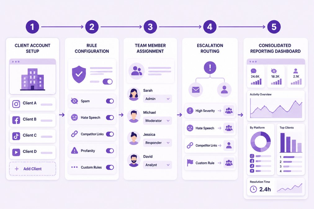 Workflow diagram showing agency multi-account management: client account setup → rule configuration → team member assignment → escalation routing → consolidated reporting dashboard