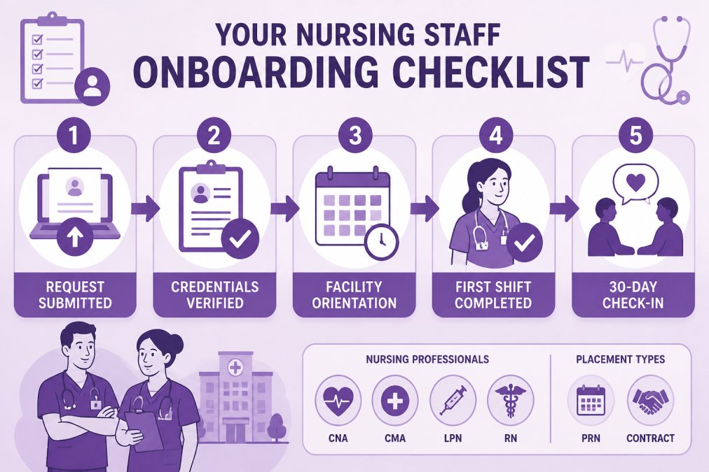 Flowchart of the onboarding sequence: request submitted, credentials verified, facility orientation scheduled, first shift completed, 30-day check-in