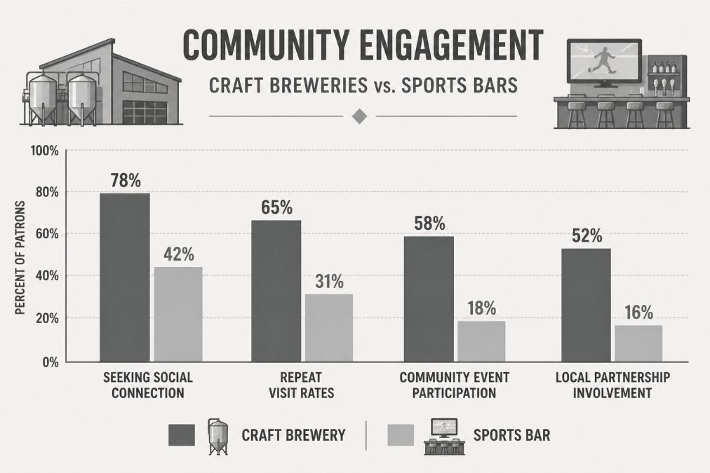 Side-by-side comparison of craft brewery vs sports bar
