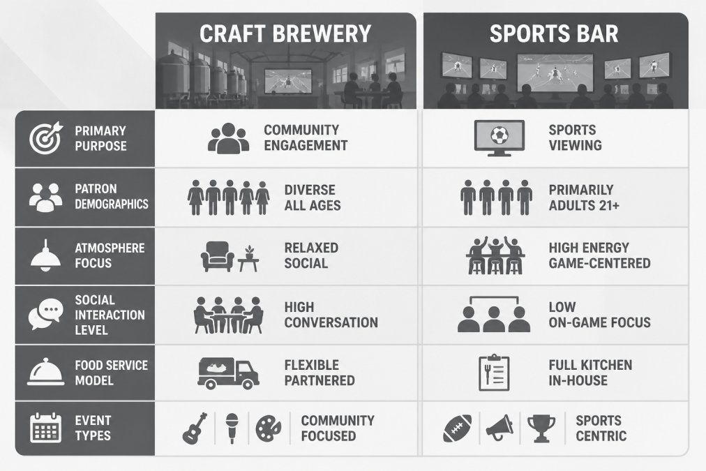 Visual comparison chart showing craft brewery vs sports bar