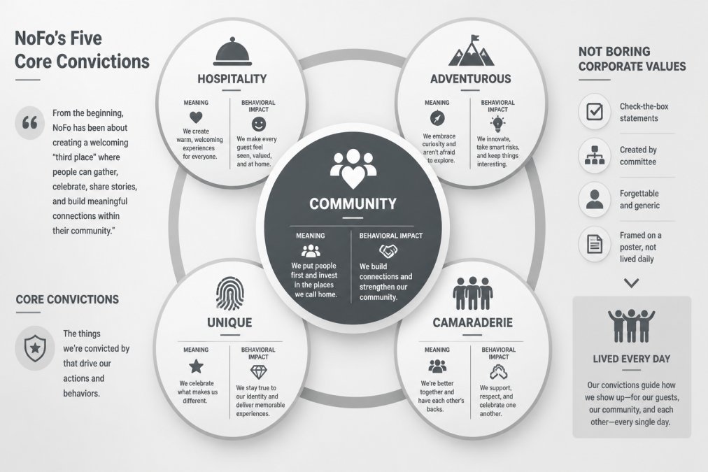 Professional illustration showing five core convictions
