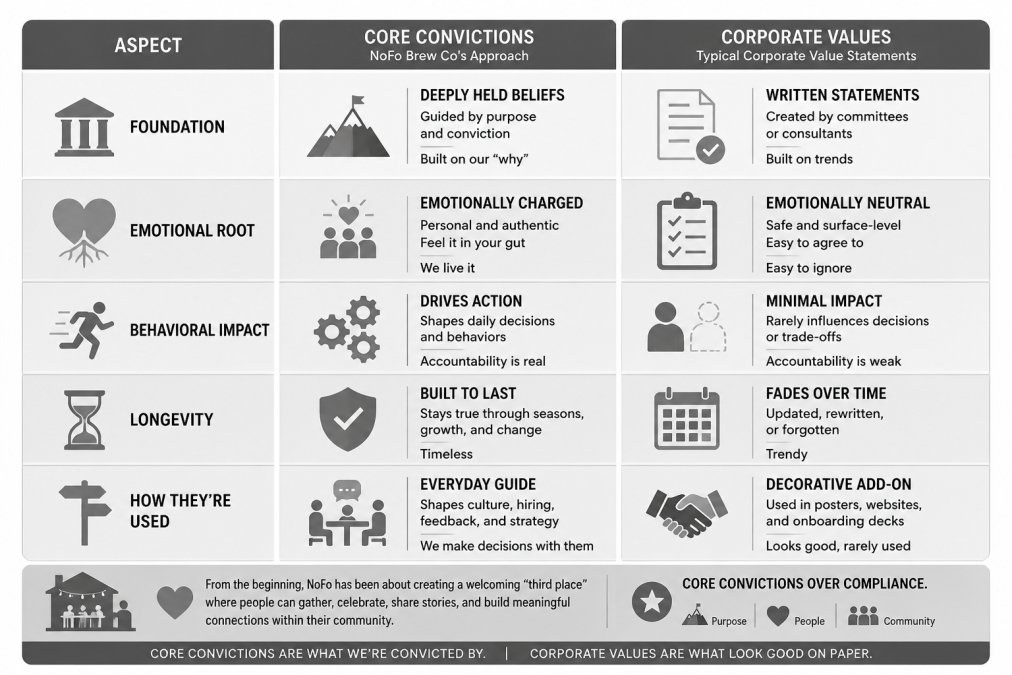 Visual comparison chart showing five core convictions