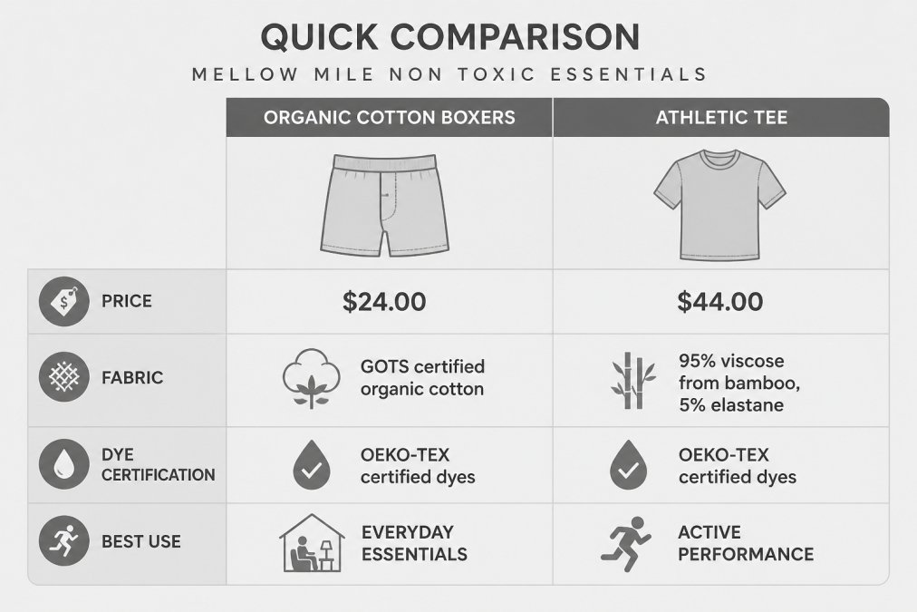 Comparison matrix of two Mellow Mile products: Organic Cotton Boxers at $24.00 with GOTS certified organic cotton and OEKO-TEX certified dyes versus Athletic Tee at $44.00 with 95% viscose from bamboo, 5% elastane, and OEKO-TEX certified dyes; rows show price, fabric, dye certification, and best use