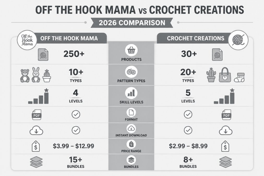 Crafter's workspace with printed crochet patterns spread across a wooden table, yarn in multiple colors organized in baskets, various metal and bamboo crochet hooks of different sizes, and a laptop displaying a digital crochet pattern PDF download