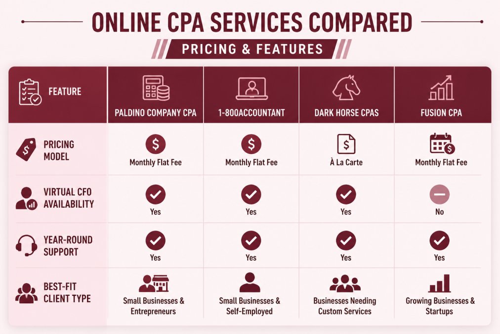 Feature comparison matrix of Paldino Company CPA, 1-800Accountant, Dark Horse CPAs, and Fusion CPA across pricing model, virtual CFO availability, year-round support, and best-fit client type