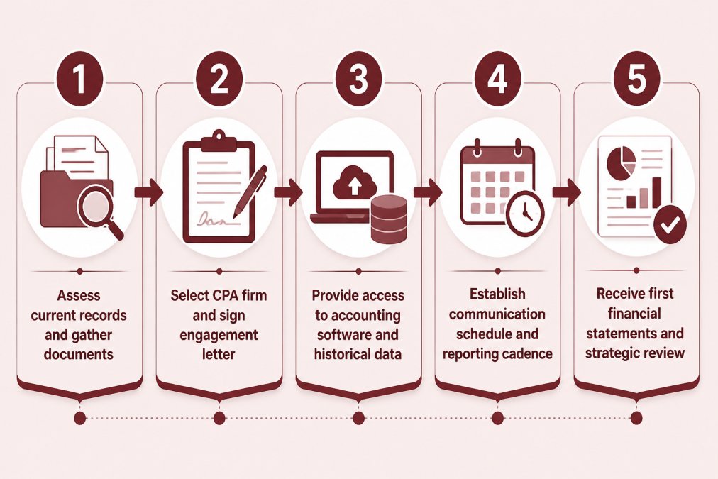 5-step transition flowchart: 1) Assess current records and gather documents, 2) Select CPA firm and sign engagement letter, 3) Provide access to accounting software and historical data, 4) Establish communication schedule and reporting cadence, 5) Receive first financial statements and strategic review