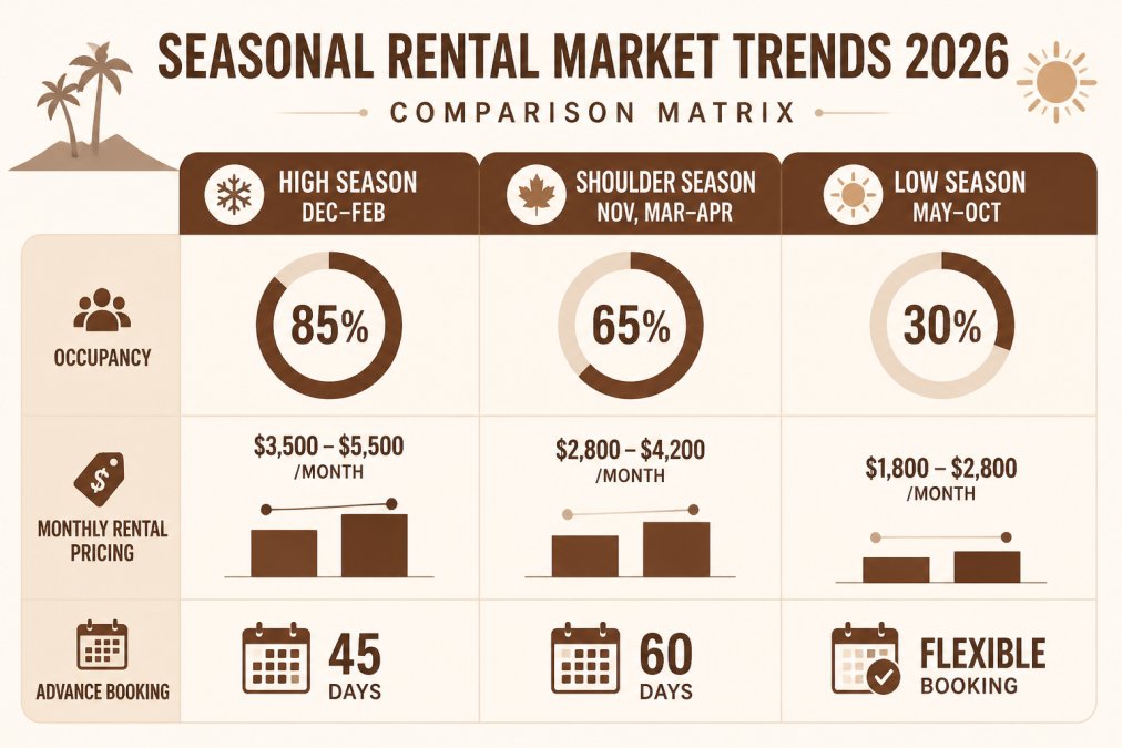 Comparison matrix showing seasonal rental market data across three periods: High Season (Dec-Feb) with 85% occupancy, $3,500-5,500/month pricing, and 45-day advance booking average; Shoulder Season (Nov, Mar-Apr) with 65% occupancy, $2,800-4,200/month pricing, and 60-day advance booking average; Low Season (May-Oct) with 30% occupancy, $1,800-2,800/month pricing, and flexible booking