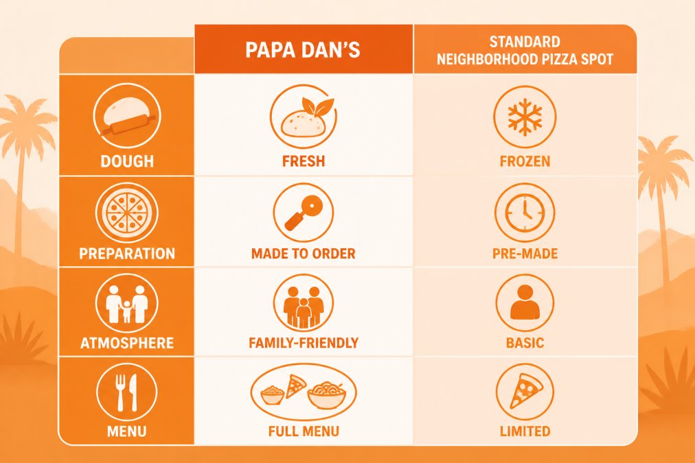 Comparison matrix contrasting Papa Dan's attributes (fresh dough, made to order, family-friendly, full menu) against generic expectations for a standard neighborhood pizza spot