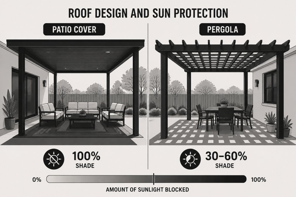 Residential backyard showing a solid aluminum patio cover creating distinct shaded seating area with lounge chairs, contrasted with adjacent pergola structure allowing dappled sunlight through lattice design