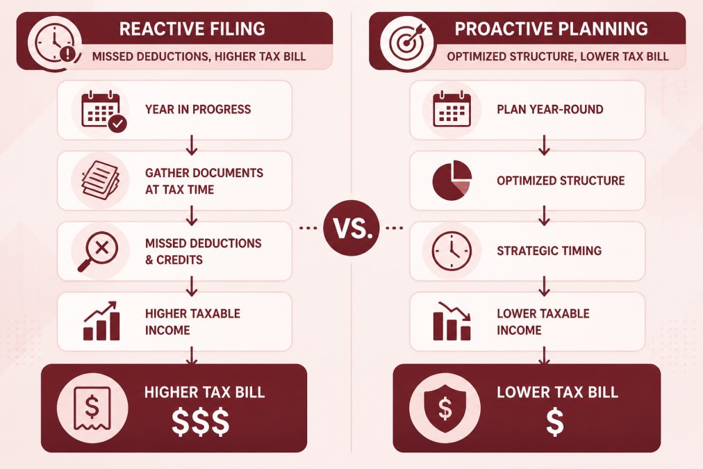 Flowchart showing relationship between financial clarity and tax outcomes: reactive filing (missed deductions, higher tax bill) vs. proactive planning (optimized structure, strategic timing, lower tax bill)