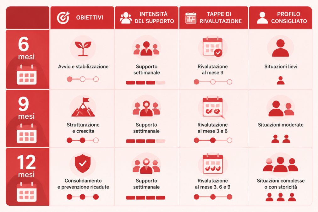 Matrice di confronto tra percorsi di 6, 9 e 12 mesi: colonne per obiettivi, intensità del supporto, tappe di rivalutazione e profilo consigliato; righe per ciascuna durata, con etichette "6 mesi", "9 mesi", "12 mesi" e voci come "rivalutazione al mese 3", "supporto settimanale", "consolidamento"