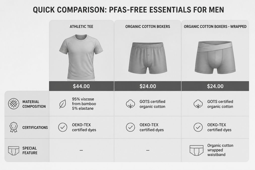 Comparison chart of PFAS-free clothing essentials, including pricing and material details for athletic tees and boxers.
