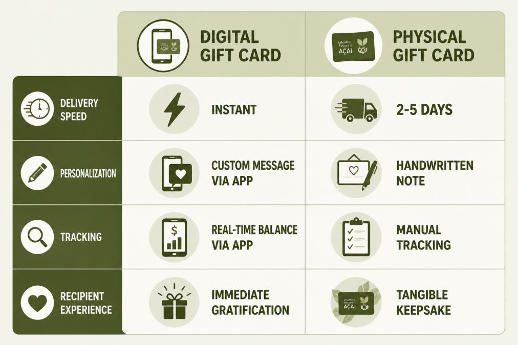Comparison matrix showing Digital vs. Physical gift cards with columns for Delivery Speed (Instant vs. 2-5 days), Personalization (Custom message via app vs. Handwritten note), Tracking (Real-time balance via app vs. Manual tracking), and Recipient Experience (Immediate gratification vs. Tangible keepsake)