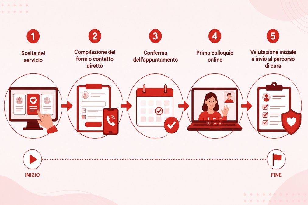 Flowchart del percorso di prenotazione: 1) Scelta del servizio, 2) Compilazione del form o contatto diretto, 3) Conferma dell'appuntamento, 4) Primo colloquio online, 5) Valutazione iniziale e invio al percorso di cura