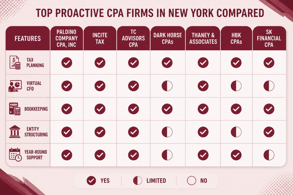 Feature comparison matrix of seven proactive CPA firms in New York showing tax planning, virtual CFO, bookkeeping, entity structuring, and year-round support across Paldino Company CPA, Incite Tax, TC Advisors CPA, Dark Horse CPAs, Thaney & Associates, HBK CPAs, and SK Financial CPA