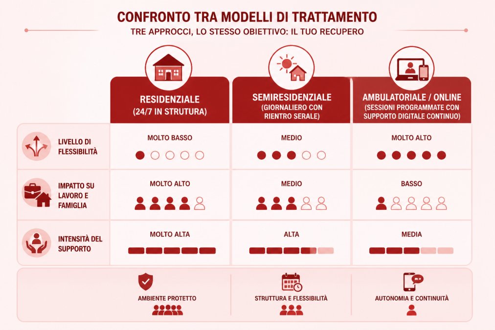 Diagramma di confronto tra tre modelli di trattamento: residenziale (24/7 in struttura), semiresidenziale (giornaliero con rientro serale), ambulatoriale/online (sessioni programmate con supporto digitale continuo). Per ciascuno: livello di flessibilità, impatto su lavoro e famiglia, intensità del supporto