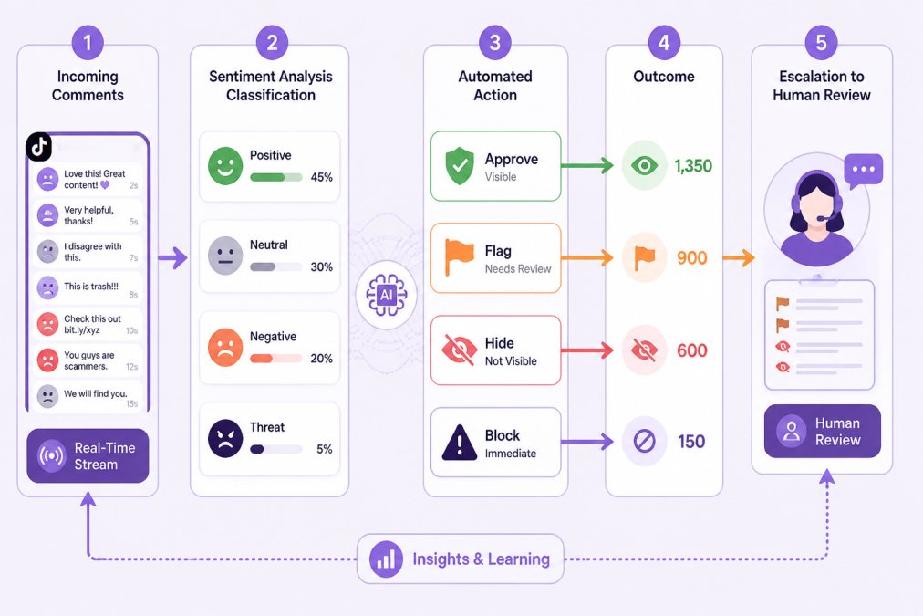 Decision tree for crisis response: Crisis detected &rarr; assess severity (low/medium/high) &rarr; trigger legal review (yes/no) &rarr; activate PR response template &rarr; monitor sentiment recovery &rarr; post-crisis follow-up actions