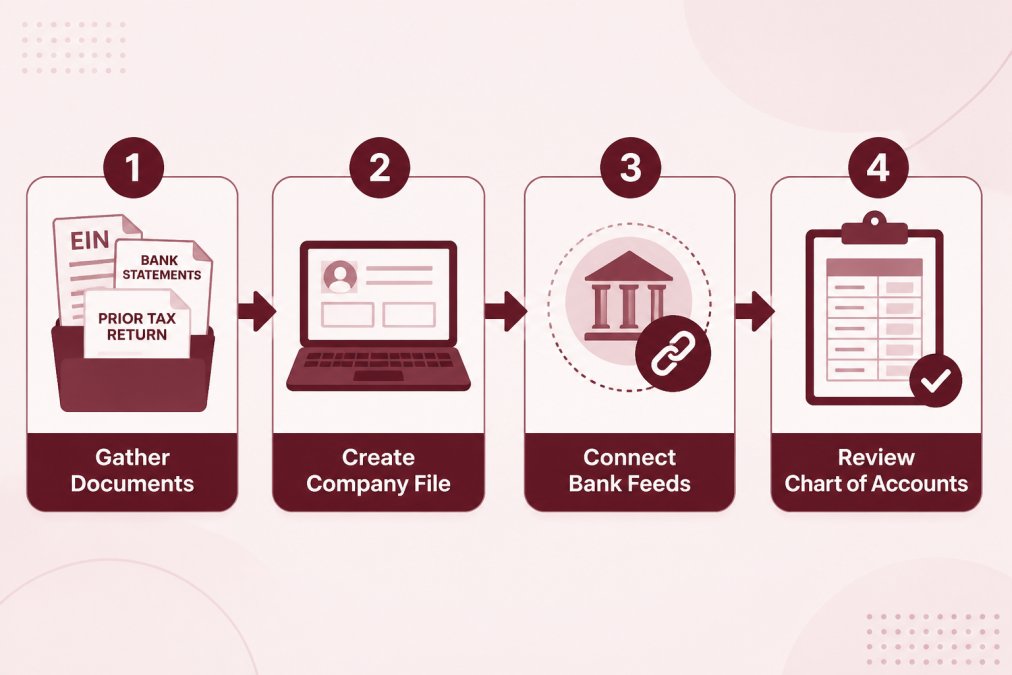 Flowchart showing the 4-step QuickBooks setup sequence: 1. Gather documents (EIN, bank statements, prior tax return), 2. Create company file, 3. Connect bank feeds, 4. Review chart of accounts