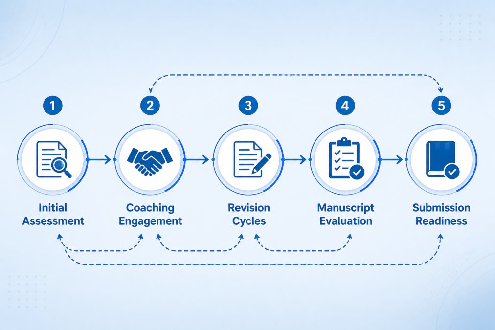 Flowchart showing five-stage manuscript development workflow: Initial Assessment → Coaching Engagement → Revision Cycles → Manuscript Evaluation → Submission Readiness, with feedback loops between stages