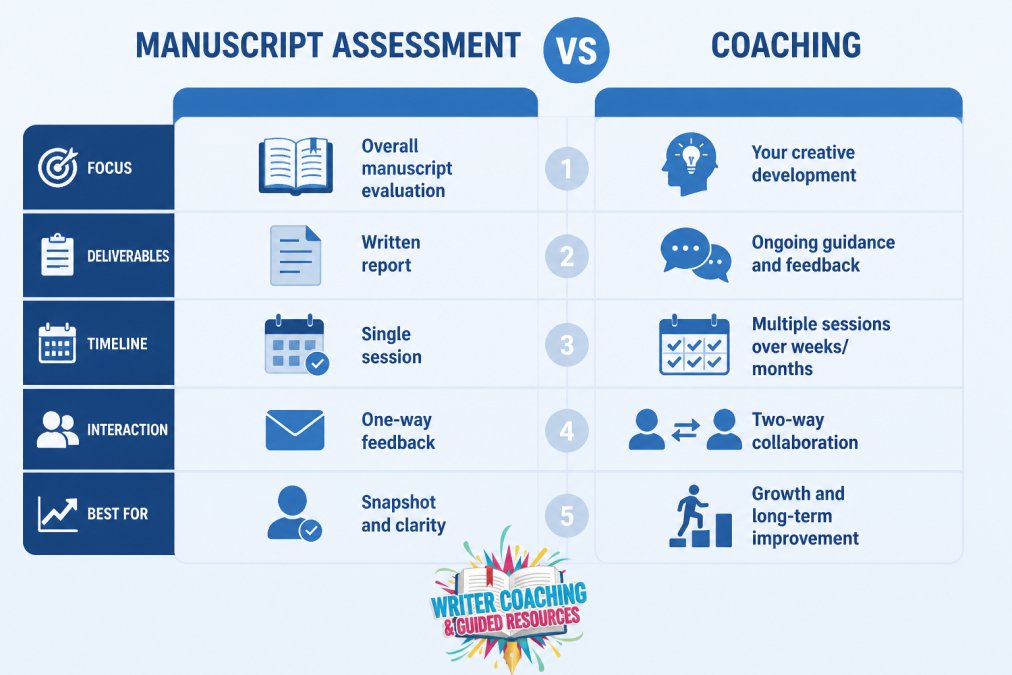 Comparison matrix showing Manuscript Assessment vs Coaching across five dimensions: Focus (Assessment: Overall manuscript evaluation vs Coaching: Your creative development), Deliverables (Assessment: Written report vs Coaching: Ongoing guidance and feedback), Timeline (Assessment: Single session vs Coaching: Multiple sessions over weeks/months), Interaction (Assessment: One-way feedback vs Coaching: Collaborative dialogue), Best For (Assessment: Writers wanting objective overview vs Coaching: Writers committed to deep revision)