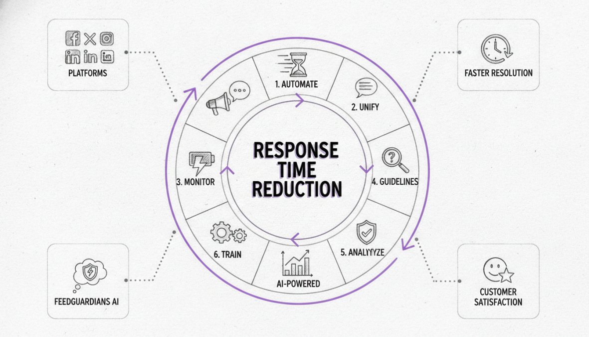 Reduce Social Media Response Time: 7 Strategies That Work