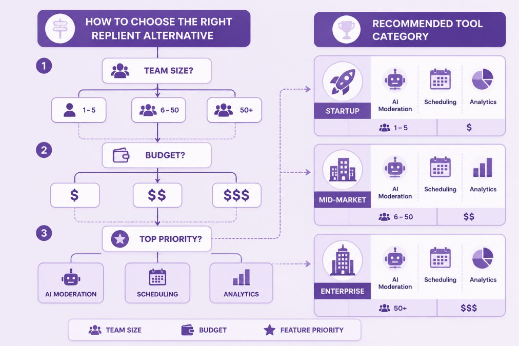 Decision flowchart: Start with team size and budget constraints, branch to feature priorities (AI moderation vs. scheduling vs. analytics), then recommend tool categories (startup, mid-market, enterprise)
