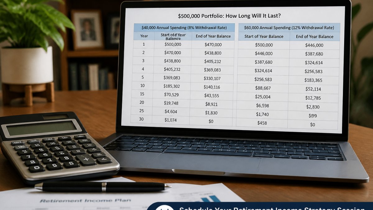 A spreadsheet-style table on a laptop screen showing a $500,000 portfolio balance declining year by year under two different spending levels, with a printed calculator and pen beside it