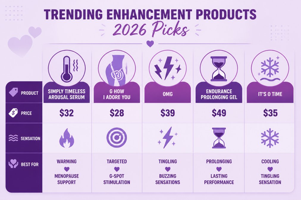 Comparison matrix of trending enhancement products: Simply Timeless Arousal Serum $32 (warming, menopause support), G How I Adore You $28 (G-spot), omG $39 (tingling), Endurance Prolonging Gel $49 (prolonging), It's O Time $35 (cooling tingle)