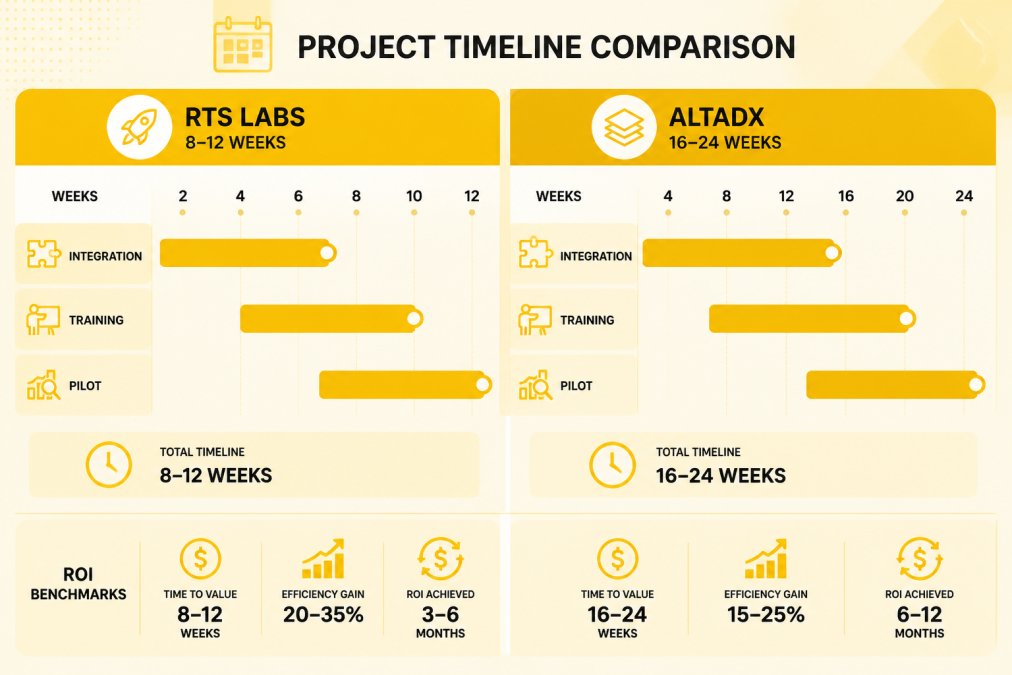 Project timeline Gantt chart showing RTS Labs 8-12 week phasing versus AltaDX 16-24 week phasing, with integration, training, and pilot phases clearly marked