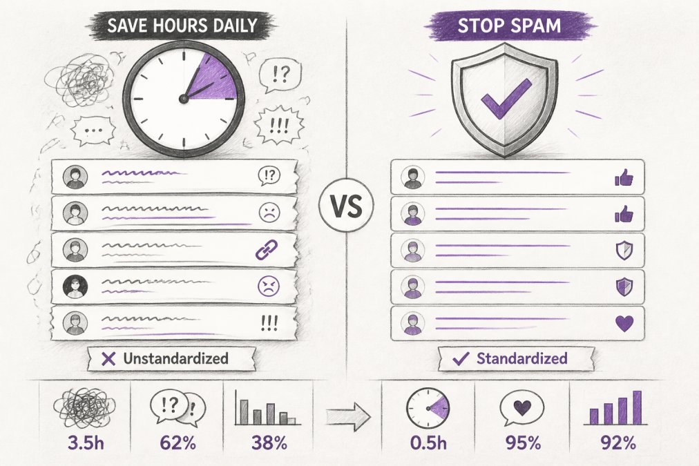 Save Hours Daily vs Stop Spam: Standardize Brand Voice