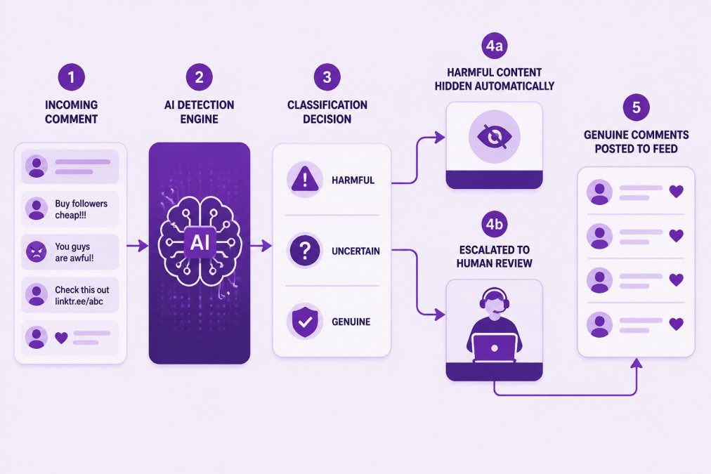 Flowchart showing real-time moderation process: incoming comment → AI detection engine → classification decision → harmful content hidden automatically or escalated to human review → genuine comments posted to feed