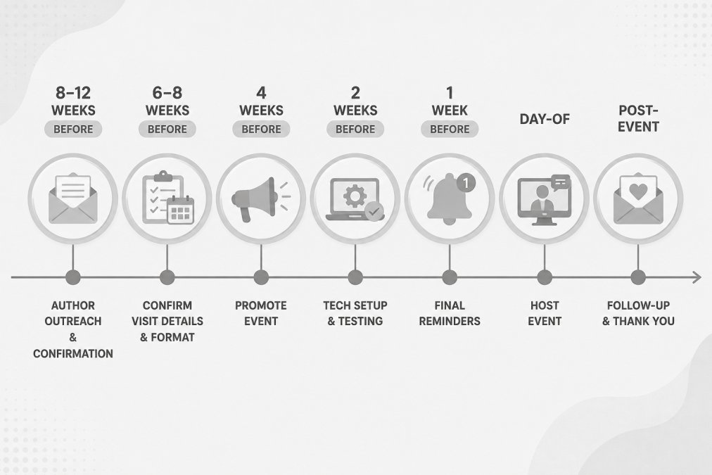 Timeline showing key scheduling milestones: 8-12 weeks before (author outreach and confirmation), 6-8 weeks before (confirm visit details and format), 4 weeks before (promote event to community), 2 weeks before (tech setup and testing), 1 week before (final reminders to participants), day-of (host event), post-event (follow-up and thank you)