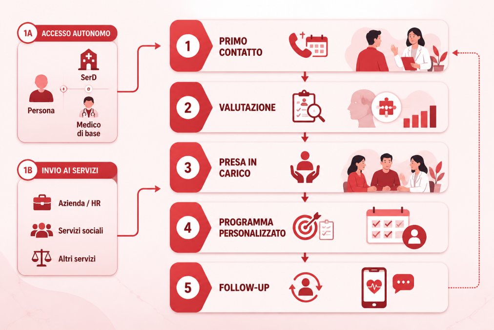 Diagramma del percorso di accesso ai servizi supporto dipendenze per lavoratori: dal primo contatto alla presa in carico.