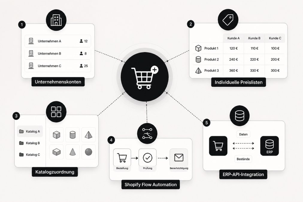 Infografik zu Shopify B2B Funktionen: Unternehmenskonten, individuelle Preislisten, Katalogzuordnung, Shopify Flow Automation, ERP-API-Integration