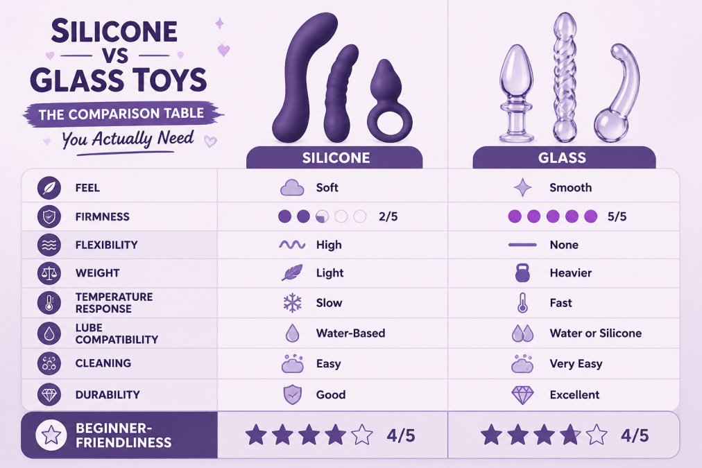 Comparison matrix of silicone vs glass toys across feel, firmness, flexibility, weight, temperature response, lube compatibility, cleaning, and durability, with beginner-friendliness ratings