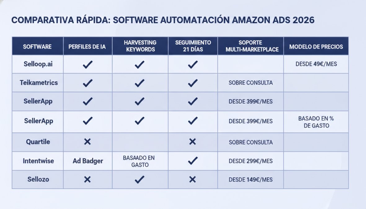 Matriz de comparación mostrando Selloop.ai, Teikametrics, SellerApp, Quartile, Ad Badger, Intentwise, Sellozo con columnas: perfiles de IA, harvesting de keywords, seguimiento de 21 días, soporte multi-marketplace, modelo de precios