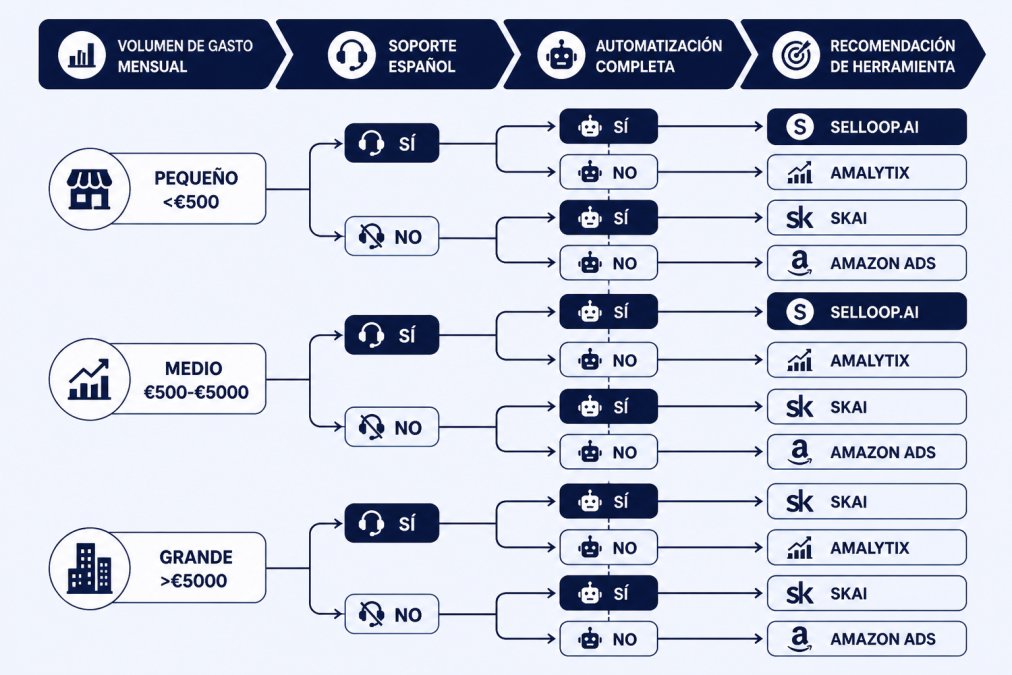 Diagrama de decisión: Volumen de gasto mensual (pequeño €5000) → Necesidad de soporte español (sí/no) → Requerimiento de automatización completa (sí/no) → Recomendación de herramienta