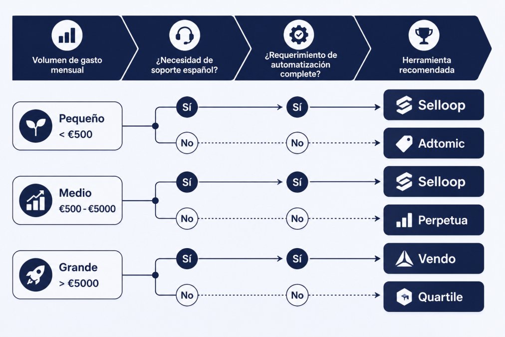 Diagrama de decisión para elegir software PPC Amazon sin comisiones según volumen de gasto y automatización requerida
