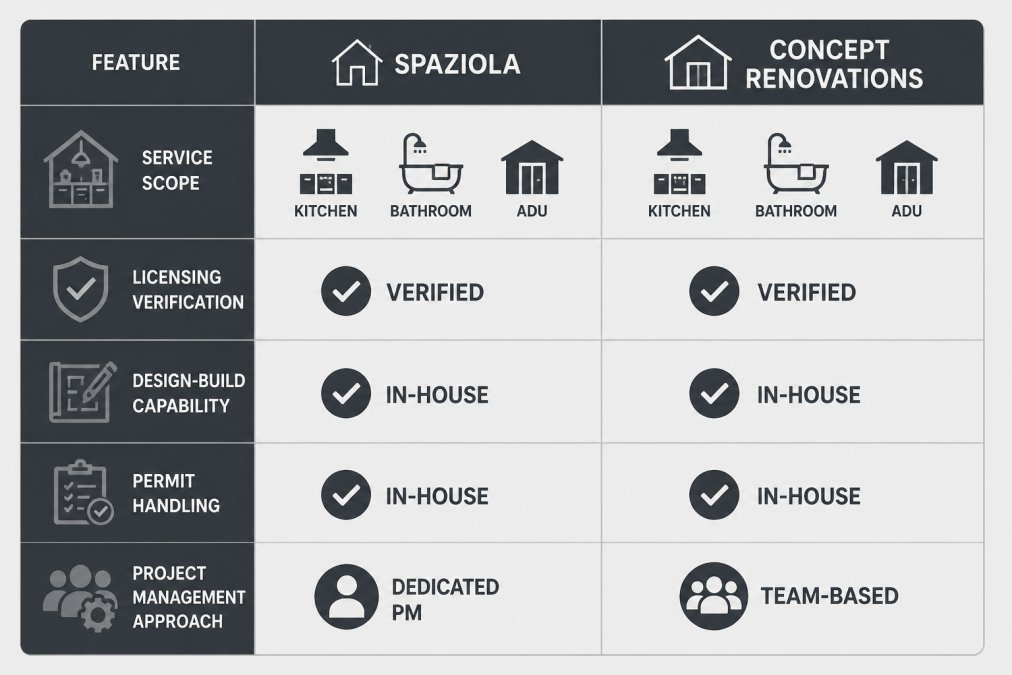 Feature comparison matrix of Spaziola vs Concept Renovations across five rows: service scope (kitchen, bathroom, ADU), licensing verification, design-build capability, permit handling, and project management approach