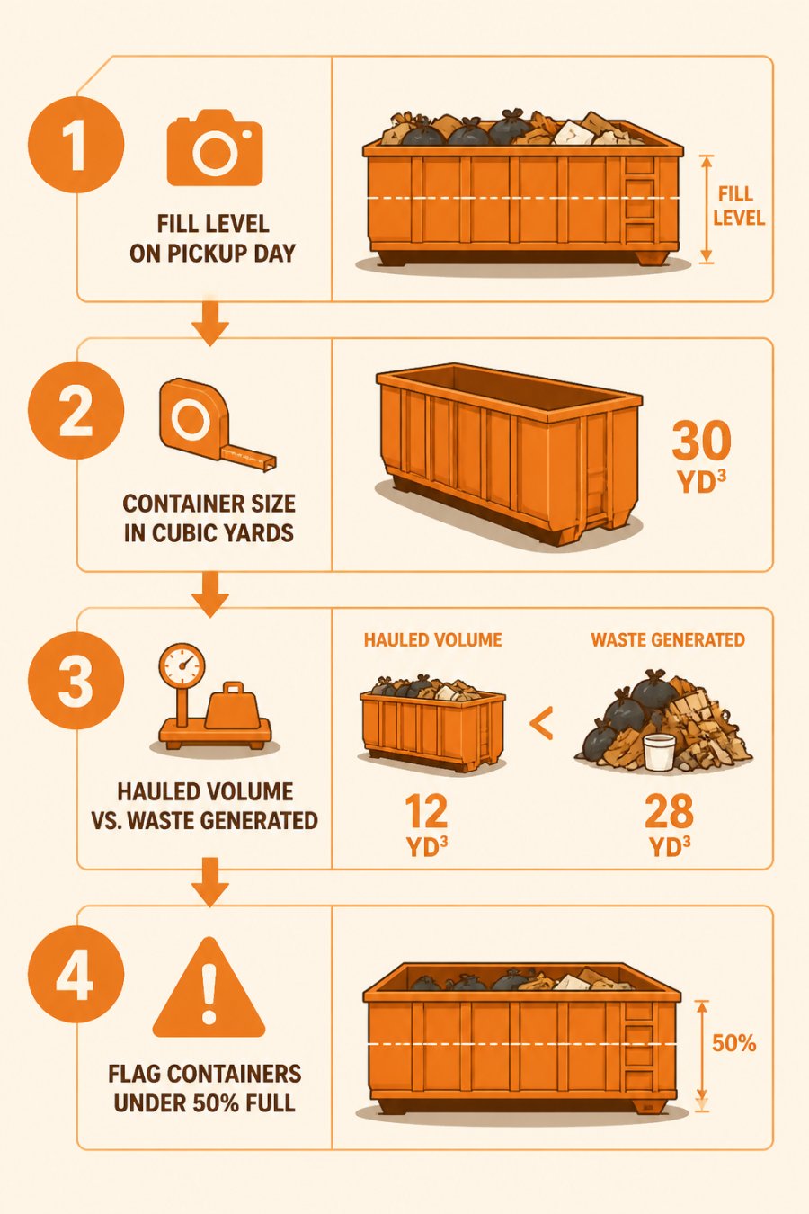 Flowchart showing a 4-step capacity audit: photograph fill level on pickup day, record container size in cubic yards, compare hauled volume to waste generated, flag containers under 50% full