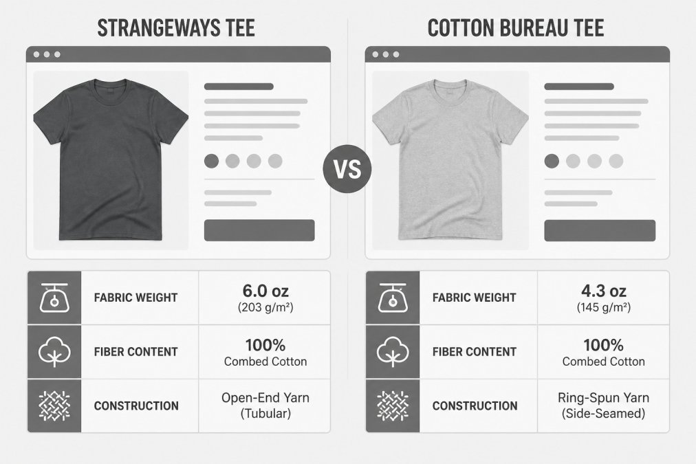 Comparison chart detailing fabric weight, fiber content, and construction quality for apparel blanks.