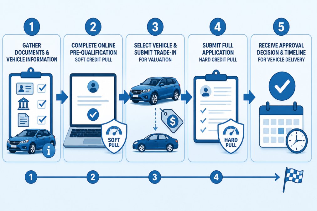 Five-step flowchart illustrating the online financing bad credit application process and approval timeline.