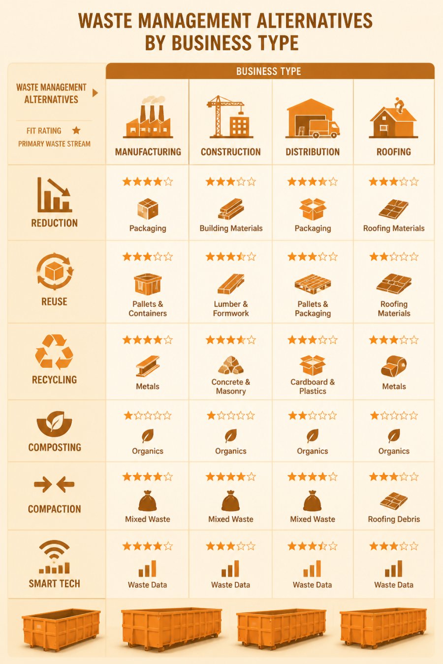 Decision matrix comparing waste management alternatives (reduction, reuse, recycling, composting, compaction, smart tech) against business types (manufacturing, construction, distribution, roofing) with fit ratings and primary waste stream per pairing