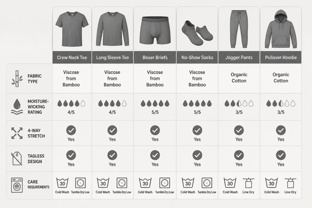 Comparison matrix evaluating fabric, moisture-wicking, stretch, and care for six types of athletic apparel.