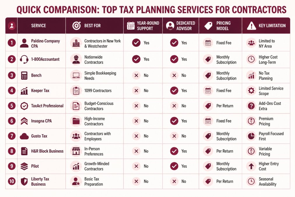 Feature comparison matrix of ten contractor tax services showing columns for service name, best for, year-round support, dedicated advisor, pricing model, and key limitation, with Paldino Company CPA and 1-800Accountant marked "Yes" for year-round support