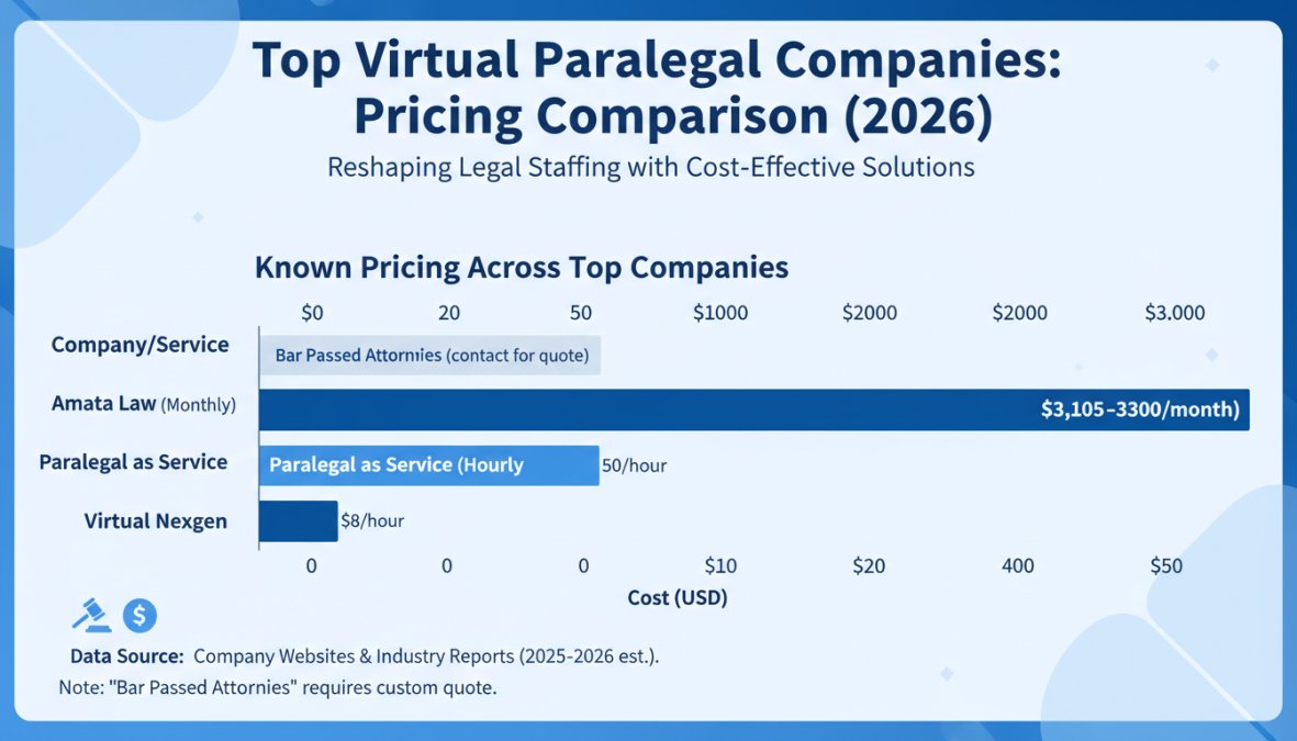 Pricing comparison visual for virtual paralegal companies