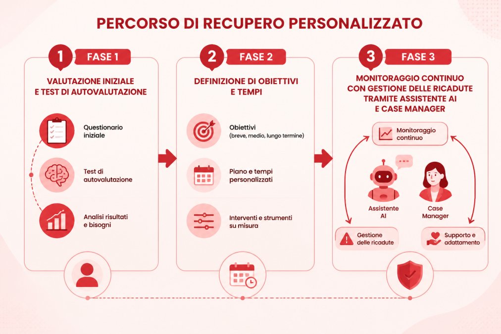 Diagramma di flusso in tre fasi del percorso di recupero: Fase 1 valutazione iniziale e test di autovalutazione, Fase 2 definizione di obiettivi e tempi, Fase 3 monitoraggio continuo con gestione delle ricadute tramite assistente AI e Case Manager