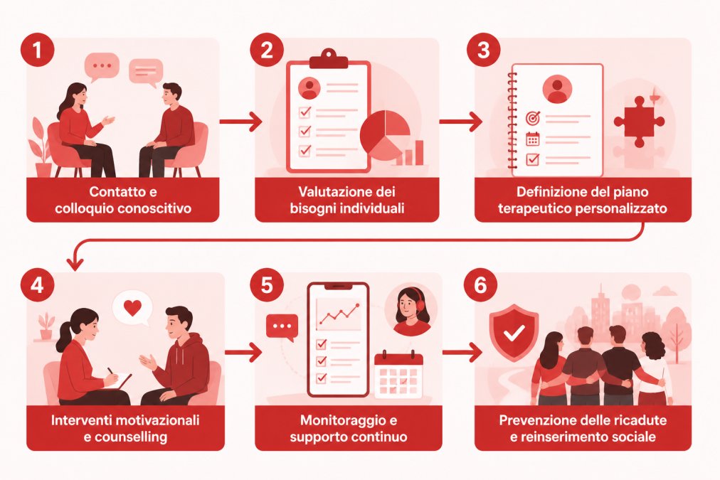 Flowchart delle fasi del trattamento flessibile: 1) Contatto e colloquio conoscitivo, 2) Valutazione dei bisogni individuali, 3) Definizione del piano terapeutico personalizzato, 4) Interventi motivazionali e counselling, 5) Monitoraggio e supporto continuo, 6) Prevenzione delle ricadute e reinserimento sociale