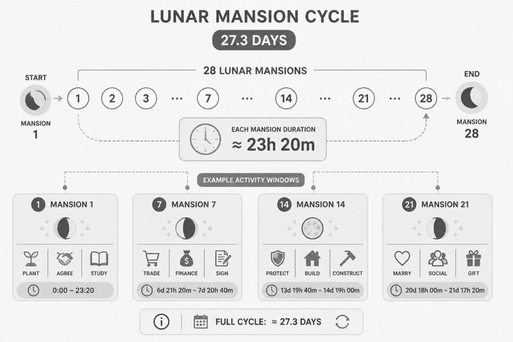 Diagram of the 27.3-day lunar mansion cycle showing transit timing and activity windows for lunar mansion tools.
