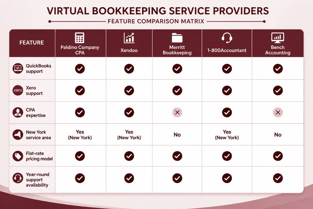 Feature comparison matrix for virtual bookkeeping service providers: Paldino Company CPA, Xendoo, Merritt Bookkeeping, 1-800Accountant, and Bench Accounting. Columns show QuickBooks support, Xero support, CPA expertise, New York service area, flat-rate pricing model, and year-round support availability